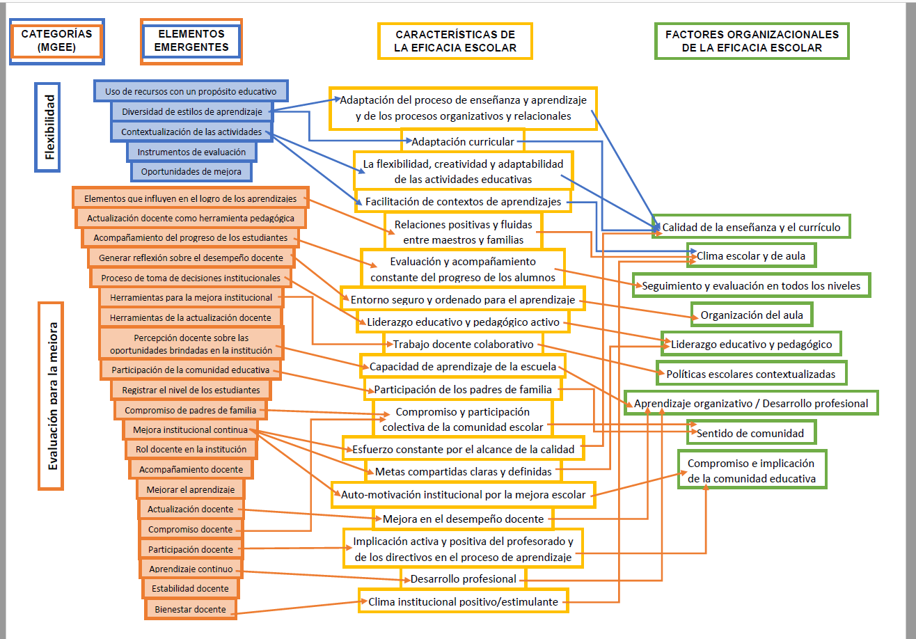 Factores organizaciones que desde la gesti&oacute;n educativa garantizan la eficacia escolar en una I.E. del Callao a partir de las percepciones docentes