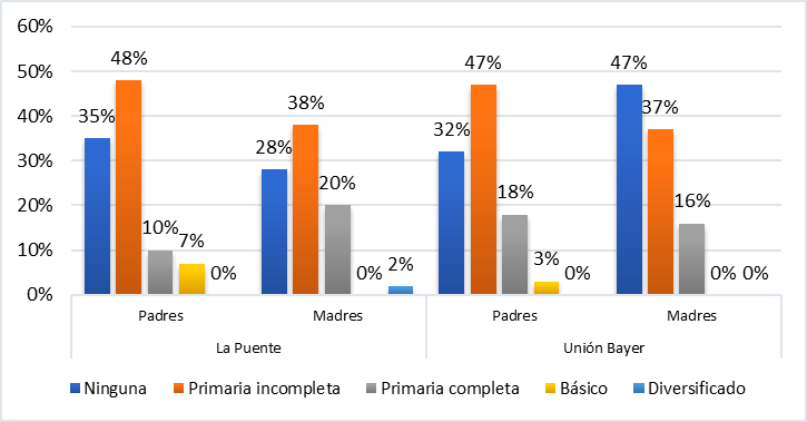 Escolaridad de padres de familia de La Puente y Unión Bayer. Fuente: elaboración propia, con base al estudio.