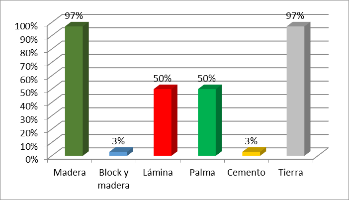 Características de las viviendas del Caserío Unión Bayer. Fuente: elaboración propia con base al estudio.