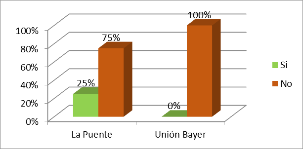 Acceso de las familias a la tierra (¿cuentan con parcela?) Fuente: elaboración propia con base al estudio.