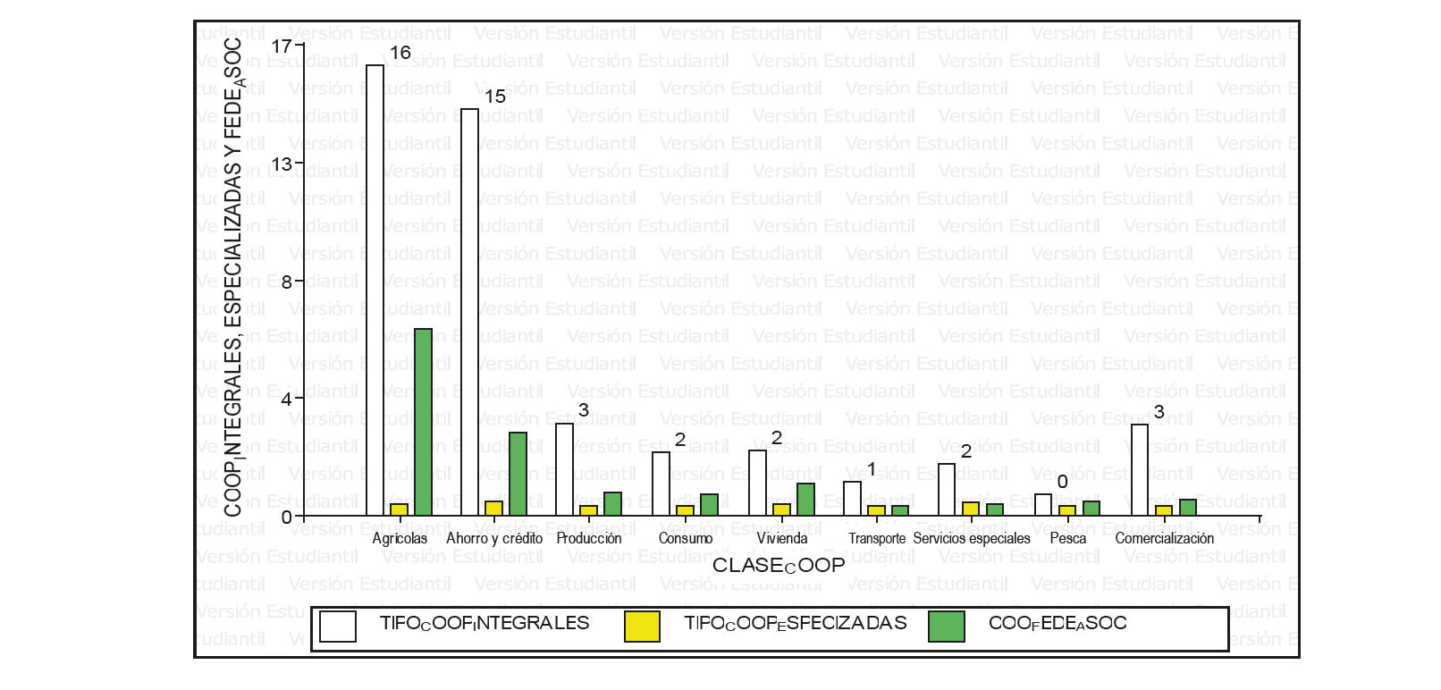 Cantidad de cooperativas integrales, especializadas y federadas o asociadas seg�n clase.