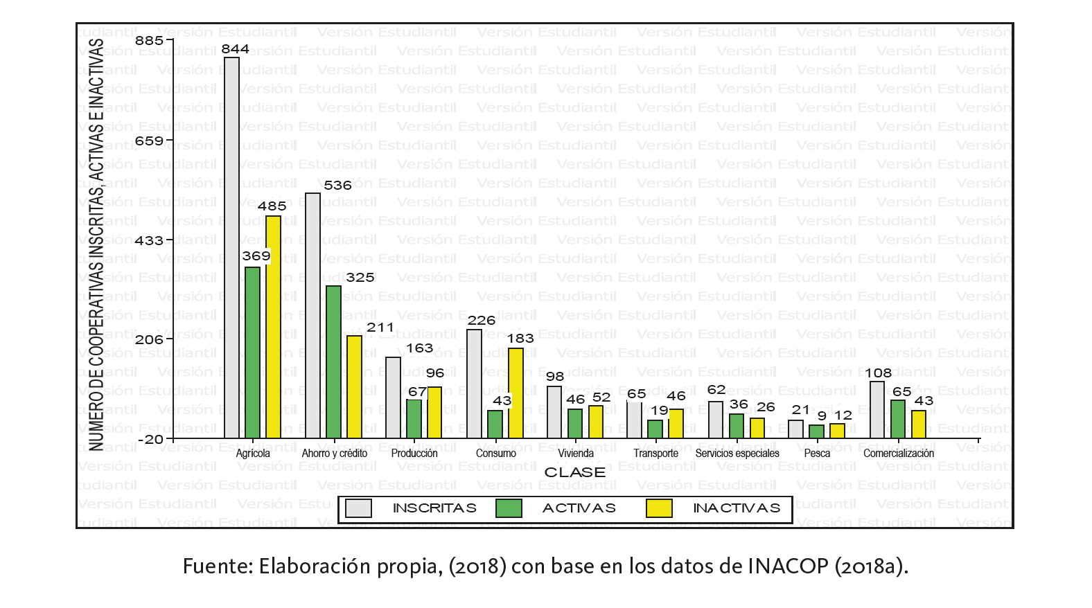 Cooperativas inscritas, activas e inactivas seg�n clase