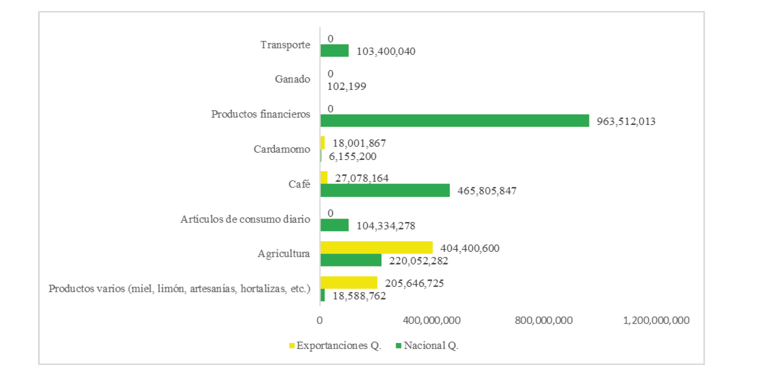 Ingreso por venta de bienes y servicios en mercado nacional y de exportaci�n.
