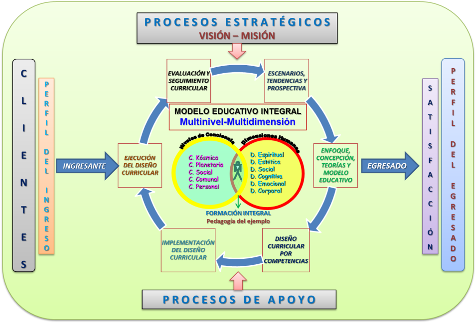 Modelo educativo integral multinivel-multidimensional en la formación docente.