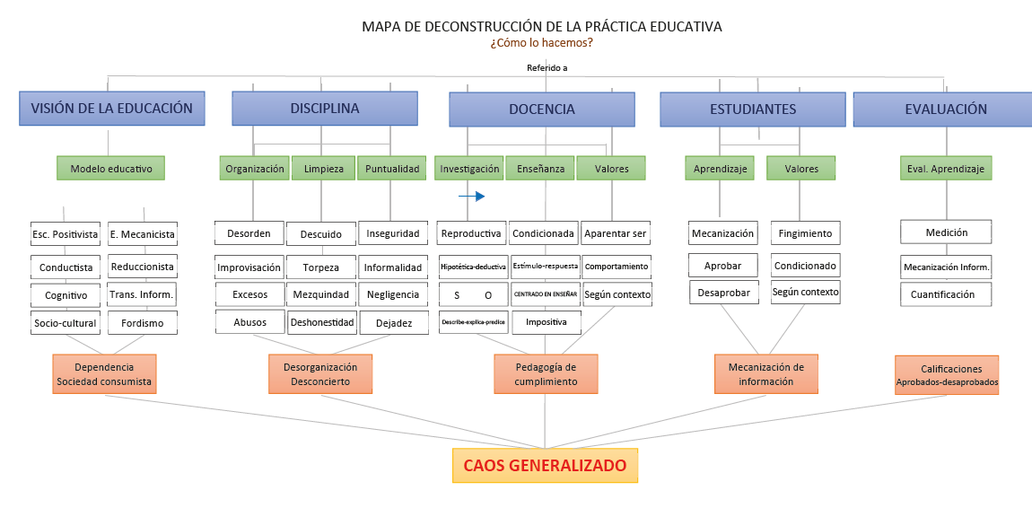 Deconstrucción de la práctica educativa