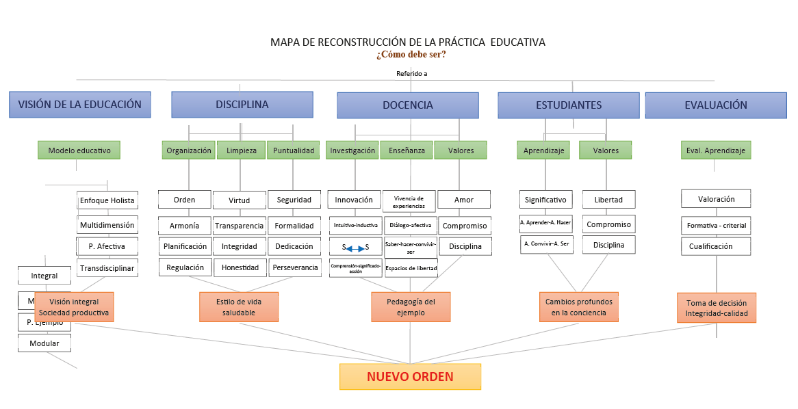 Reconstrucción de la práctica educativa
