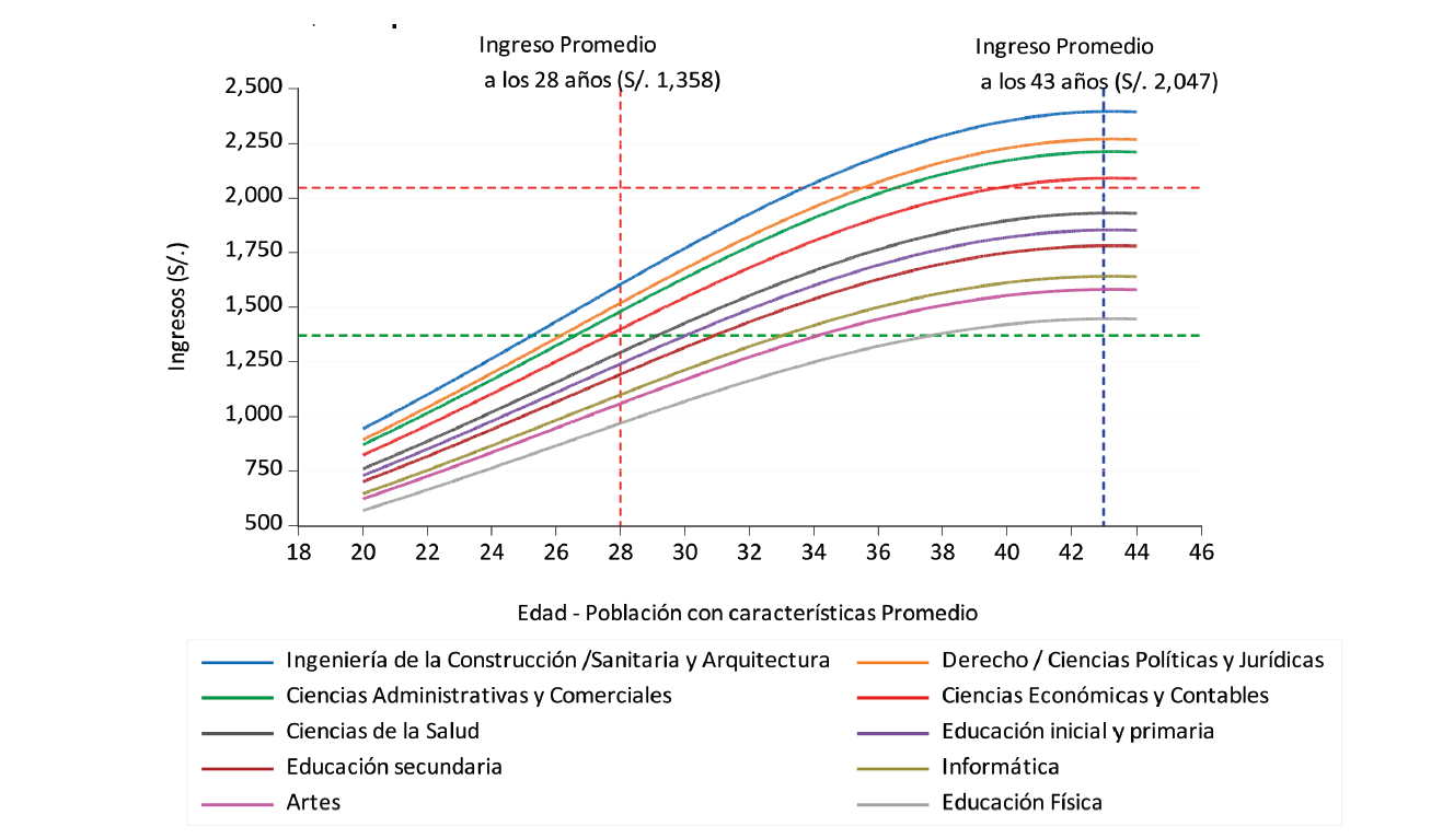 Rentabilidad por carrera profesional y edad
