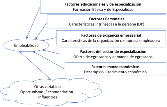 Factores determinantes de la empleabilidad