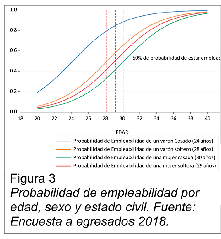 Probabilidad de empleabilidad por edad, sexo y estado civil.