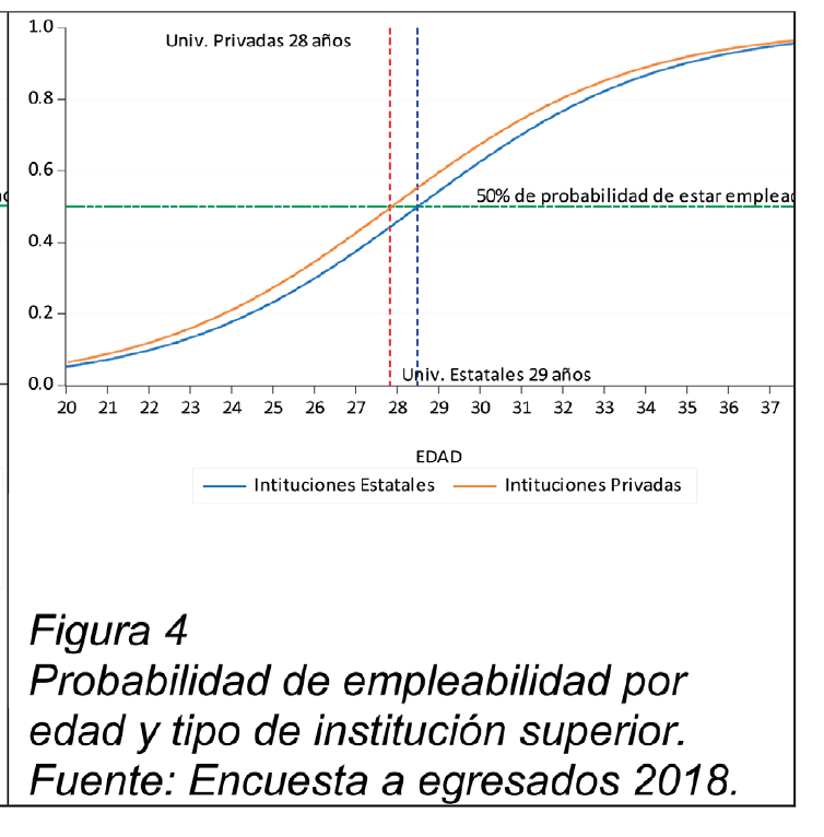 Probabilidad de empleabilidad por edad y tipo de instituci�n superior.