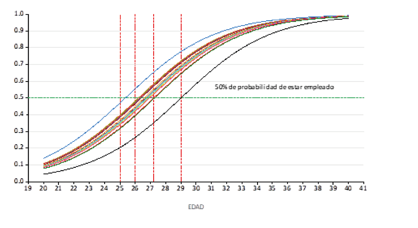 Probabilidad de empleabilidad por edad y carreras profesionales