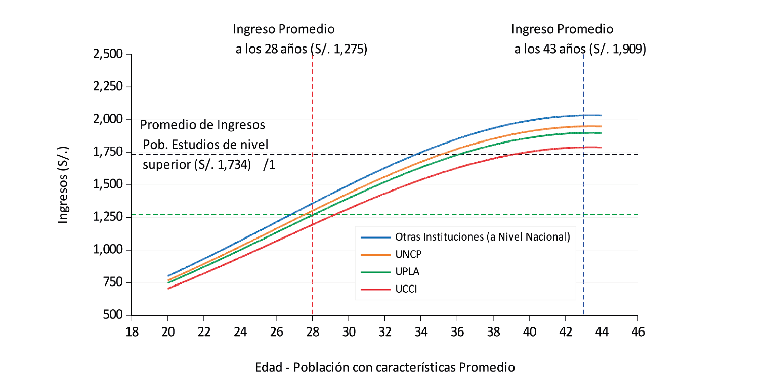 Rentabilidad por universidad y edad