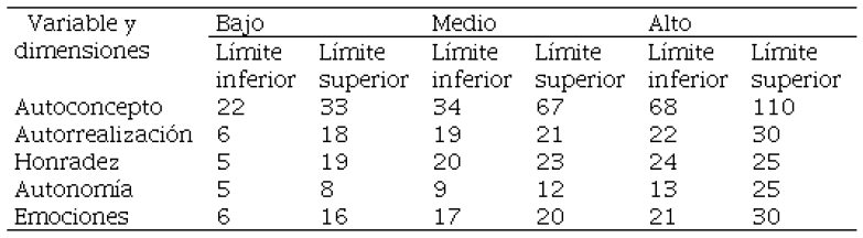 Criterios de evaluacin de la variable autoconcepto