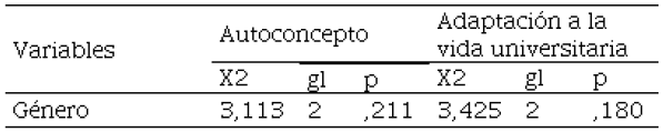 Relacin entre autoconcepto, adaptacin en la vida universitaria y el gnero