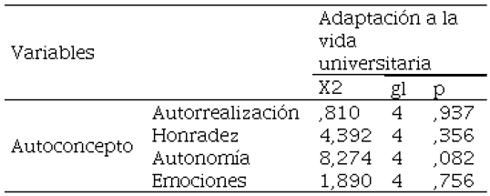 Relacin entre las dimensiones del autoconcepto y adaptacin a la vida universitaria