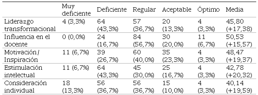 Descriptivos de la variable Percepci�n de los docentes sobre el Liderazgo Transformacional