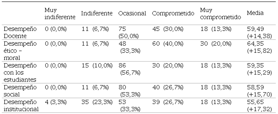 Descriptivos de la variable Desempe�o Docente