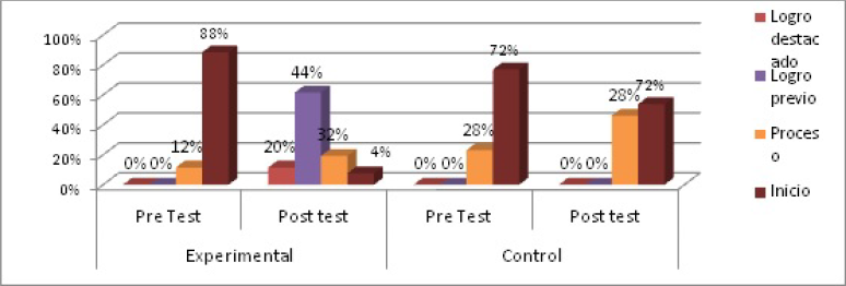 Gr�ﬁco de porcentajes de la dimensi�n personal de la metodolog�a activa del aprendizaje signiﬁcativo seg�n resultados obtenidos en el Pre Test y pos test del grupo control y experimental