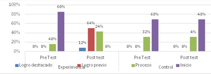 Nivel de porcentaje de la dimensi�n habilidad social del Pre Test y pos test del grupo experimental y control