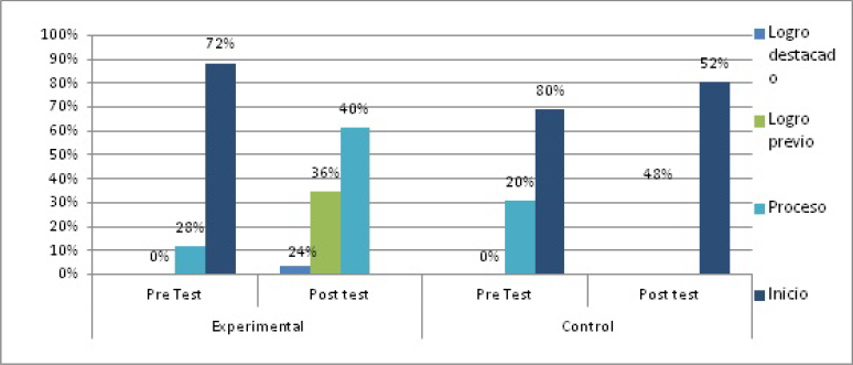 Nivel de la dimensi�n empat�a del Pre Test y pos test del grupo experimenta
