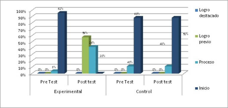 Nivel del aprendizaje signiﬁcativo seg�n resultados del Pre Test y pos test del grupo experimental