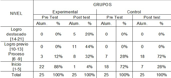 Nivel de la dimensi�n metodolog�a activa del aprendizaje signiﬁcativo del Pre Test y pos test del grupo experimental y control