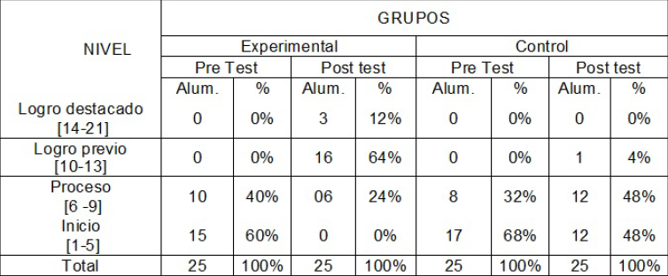 Nivel de la dimensi�n razonamiento y demostraci�n del Pre Test y pos test del grupo experimental y control.