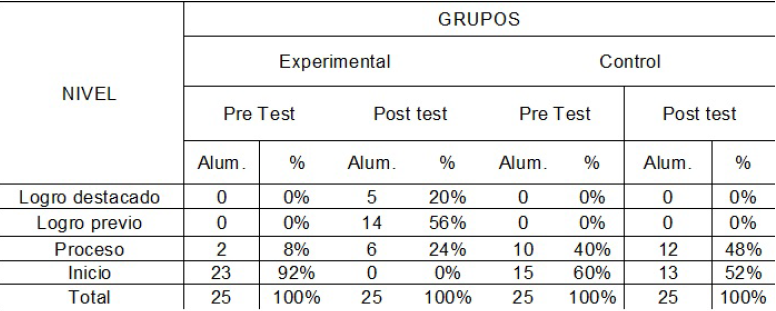Estad�grafos calculados para el pre test y pos test del grupo experimental y control