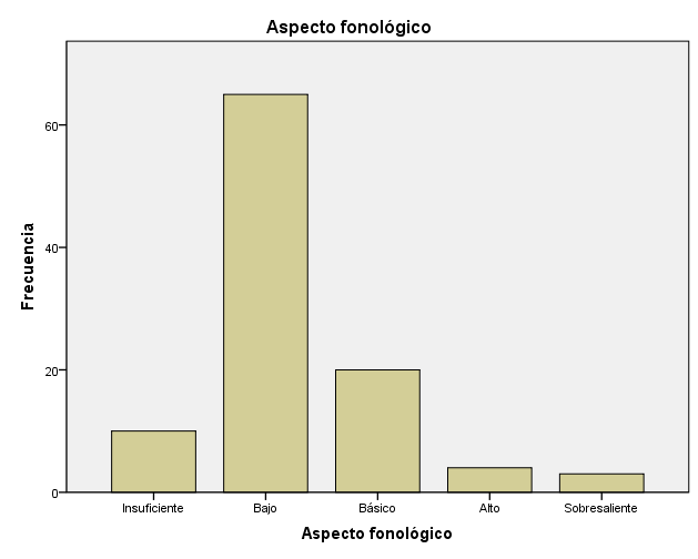 Resultados en el primer ítem de la prueba pedagógica. Fuente: elaboración propia
