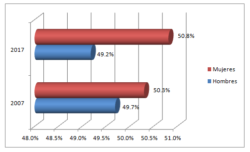 Gráfico de barras agrupadas de la población según sexo
