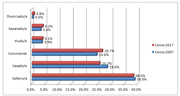 Gráfico de barras agrupadas estado civil o conyugal