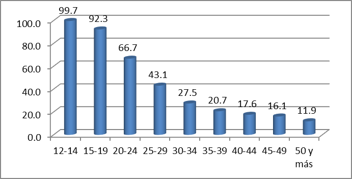 Soltero/a por Grupo de edad censo del 2017