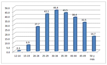 Conviviente por grupo de edad censo del 2017