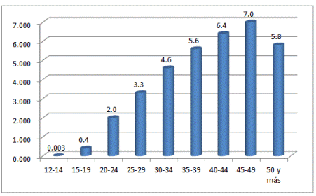Separado por grupo de edad censo del 2017