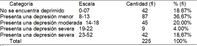 Niveles de los resultados de la depresión