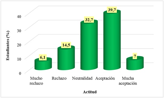 Actitud hacia la conservaci&oacute;n ambiental de las estudiantes
