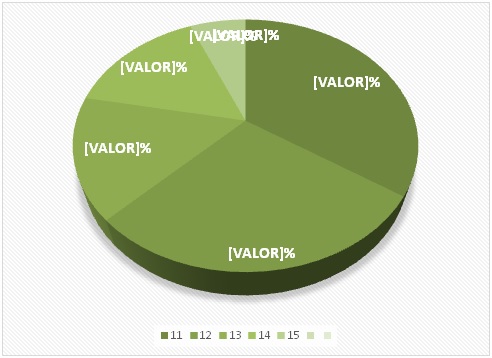 Resultados de la posprueba del salón Miguel Ángel