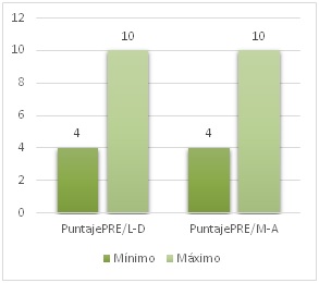 Comparación de promedios de la preprueba entre los grupos