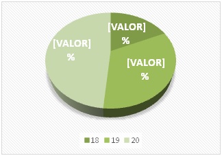 Resultados de la posprueba del salón Leonardo Da Vinci