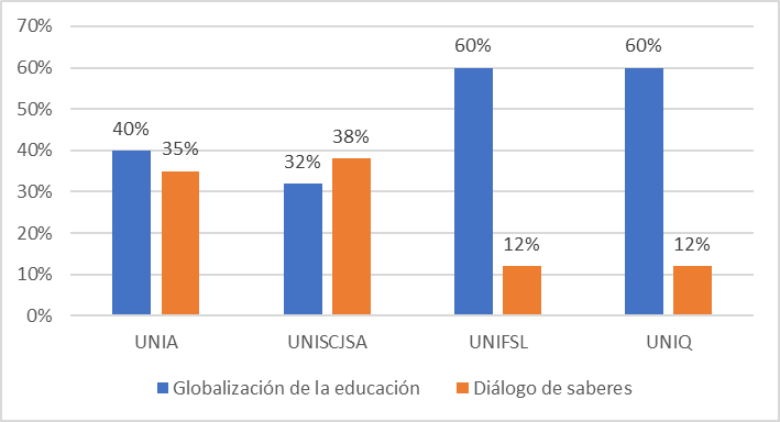 Existe diferencias entre la globalizacin de la educacin y el dilogo de saberes en las universidades interculturales del Per.
