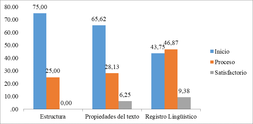 Nivel de PTA antes de la aplicaci�n de los talleres con el blog seg�n dimensiones