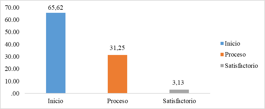 Nivel general de PTA antes de la aplicaci�n de los talleres con el blog