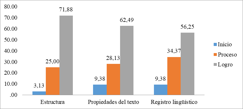 Nivel de PTA despu�s de la aplicaci�n de los talleres con el blog seg�n dimensiones