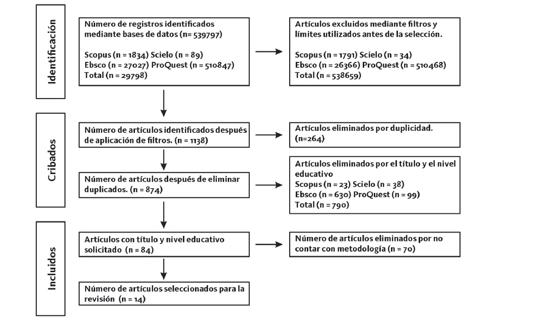 Diagrama de resultados de b�squeda y clasificaci�n de art�culos aplicando criterios de elegibilidad.