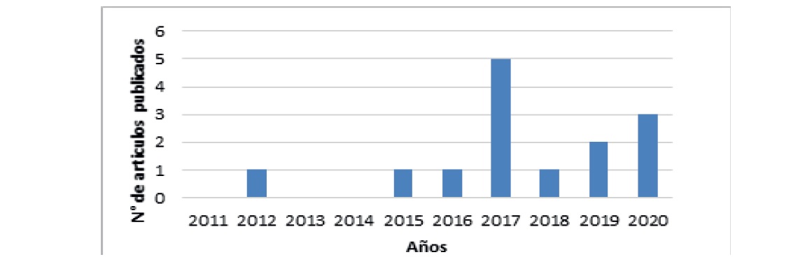 Publicaciones relacionadas a la creatividad pedag�gica en la educaci�n b�sica infantil en el periodo de 10 a�os desde el a�o 2011 al 2020