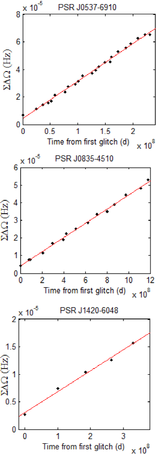 Regularity of pulsar glitches. The straight line is a linear fit to the points.