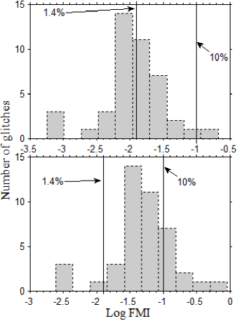 Distribution of FMIs calculated from equation (7); bottom panel is the distribution of FMIs scaled with an entrainment factor as suggested by equation (17).
