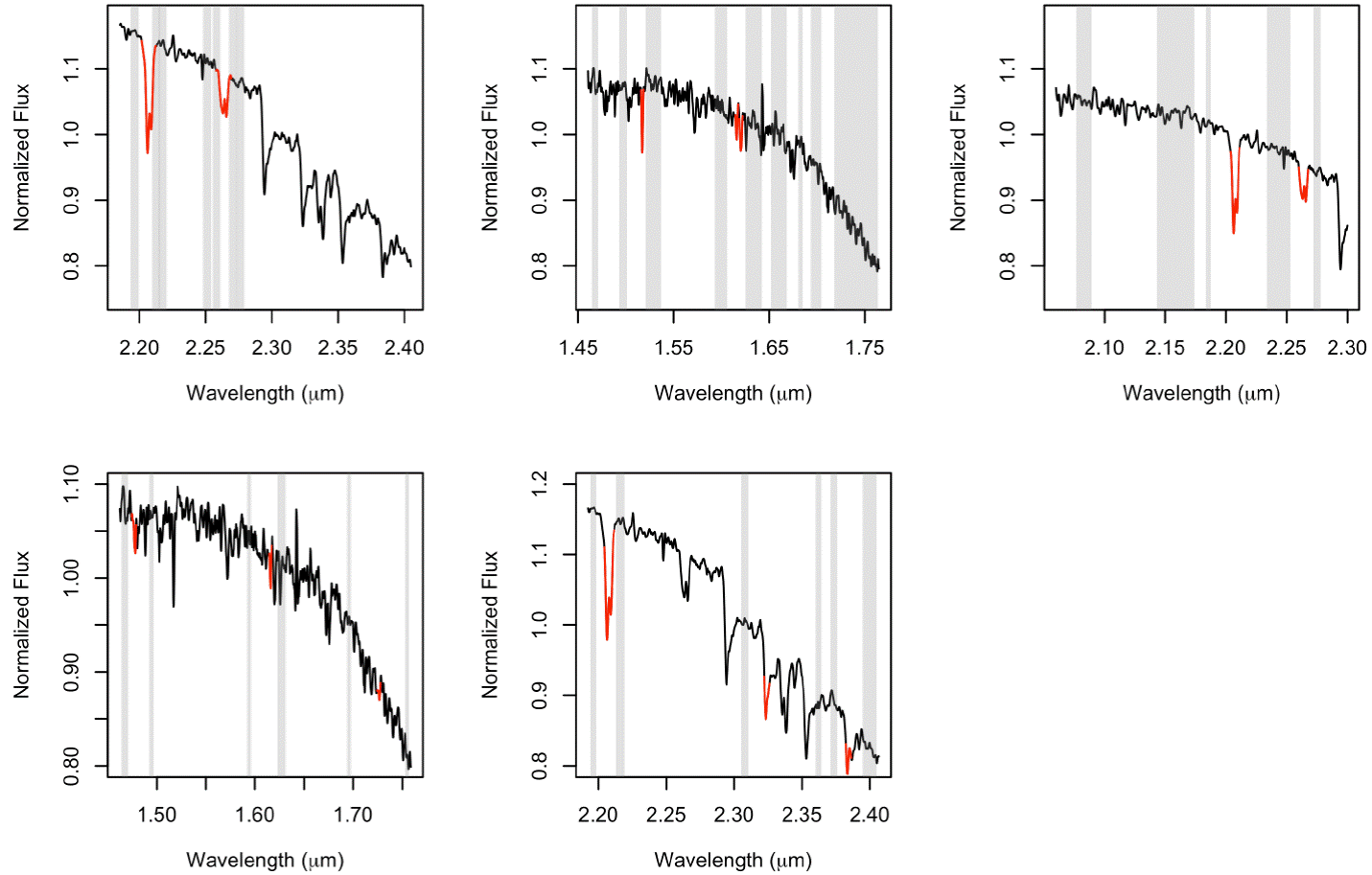 Continuum regions (grey rectangles) and spectral lines (red
								continuous lines) used to determine metallicity for GJ 1214
								following: top panels from left to right, Rojas-Ayala et al. (2012)’s method, Terrien et al. (2012)’s method
								in the H band, and Terrien et al.
									(2012)’s method in the K band; bottom panels from left to
								right, Mann et al. (2013)’s
								method in the H and in the K bands, respectively. Each spectrum has
								been normalised by the mean flux in the shown spectral region. The
								color figure can be viewed online.