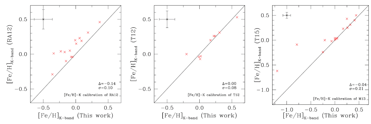 K-band calibrations. From left to right: Our calculated
								metallicities using Rojas-Ayala et
									al. (2012)’s calibrations vs those reported by these
								authors; metallicities derived using Terrien et al. (2012)’s calibrations vs those reported
								in that work; our determined metallicities applying Mann et al. (2013)’s
								calibrations vs those reported in Terrien et al. (2015). The black continuous lines
								correspond to the identity. In the case of the Rojas-Ayala et al. (2012)’s calibration our
								metallicities are systematically lower than those from the
								literature. On the other hand the comparison with Terrien et al. (2012) shows
								that the metallicities are equivalent within error bars. With regard
								to Terrien et al. (2015), we
								find a good agreement, except for two stars (GJ 250 B and GJ 611 B)
								with relatively low quality GNIRS spectra. 