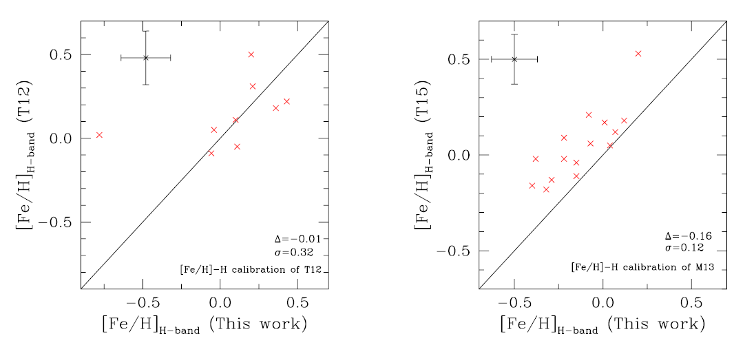 H-band calibrations. Left panel: Our calculated metallicities
								using Terrien et al. (2012)’s
								calibrations vs. those reported by these authors. Right panel:
								Metallicities using Mann et al.
									(2013)’s calibrations vs. those reported in Terrien et al. (2015). The
								black continuous lines correspond to the identity. GNIRS measured
								[Fe/H] values are consistent with those of Terrien et al. (2012) within error bars, with
								exception of GJ 436, with relatively low SNR spectra. Our
								metallicities are in general ≈ 0.16 dex lower than those presented
								by Terrien et al.
								(2015).